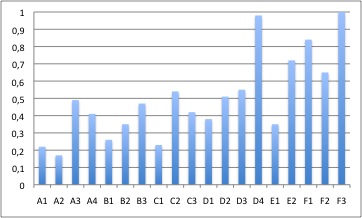 Histogrammes des densitées relatives