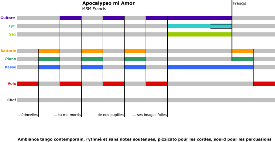 Diagramme Gantt Apocalypso Mi Amor