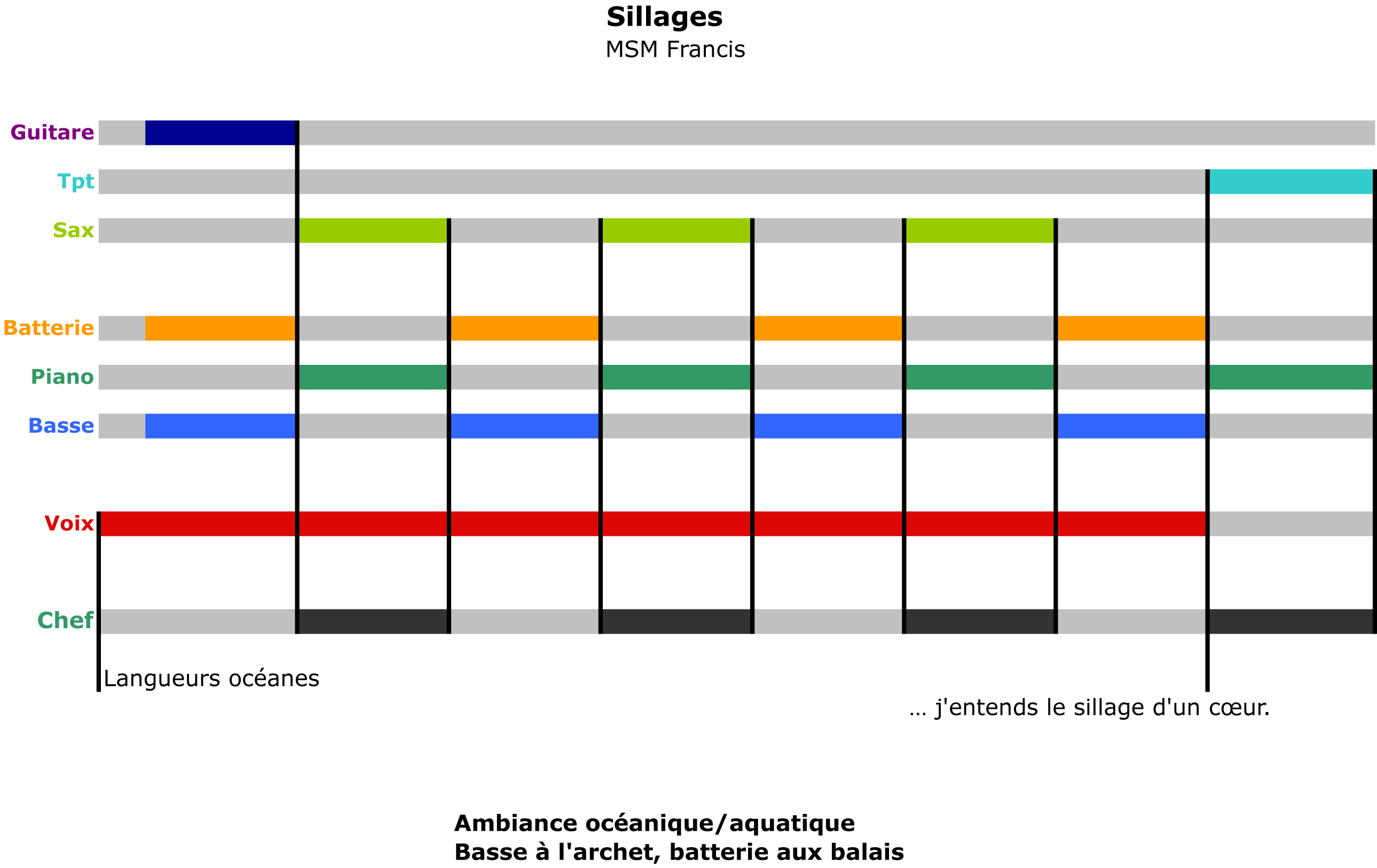 Partition Sillages